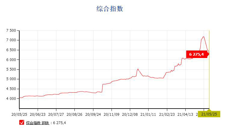 鋼價連續回落，貨架價格降低中！